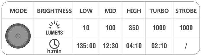 Lampe torche de sécurité MTL 30 1000 lumens
