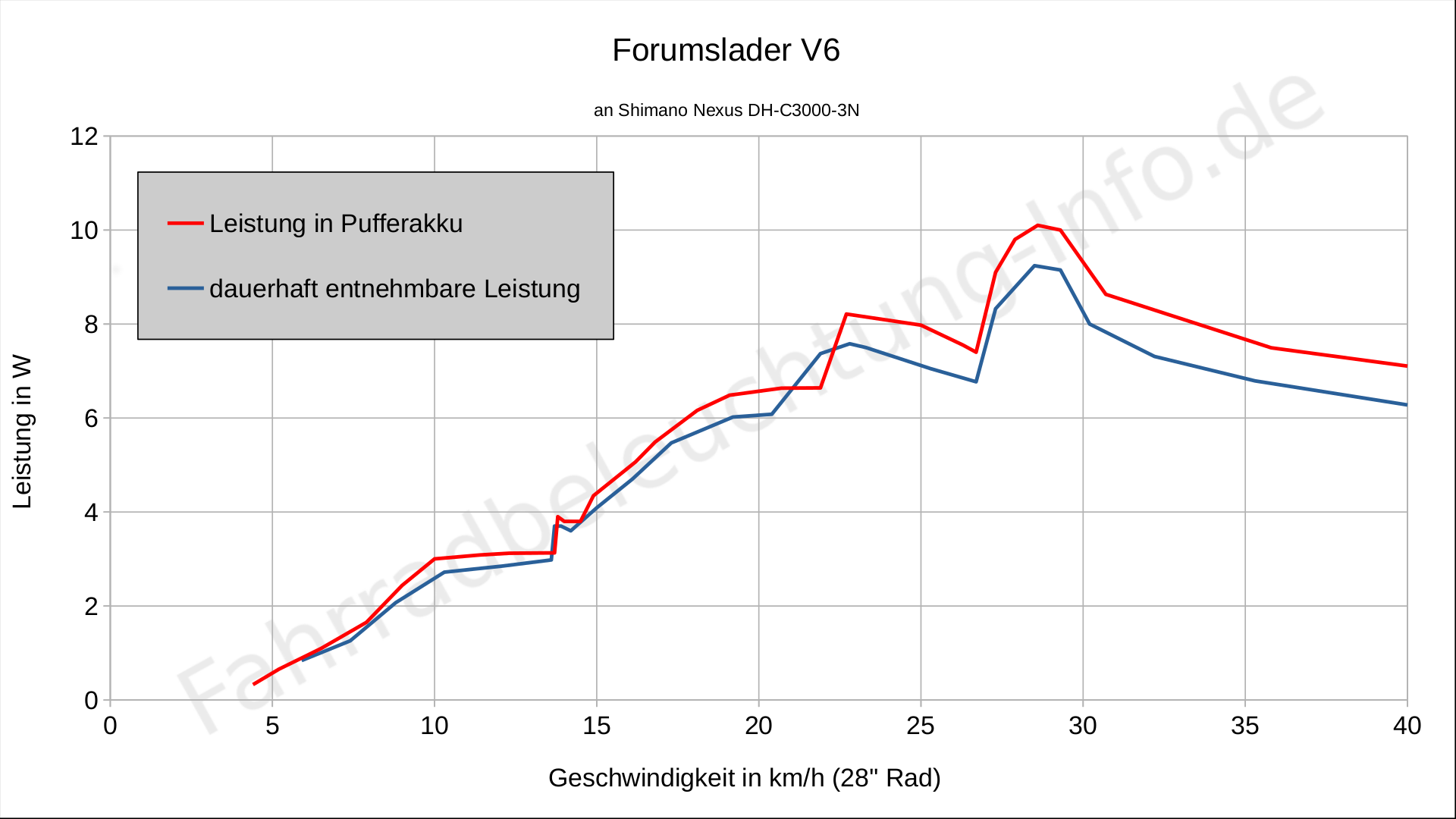 Forumslader V6 Pro Nabendynamo Stromumwandler