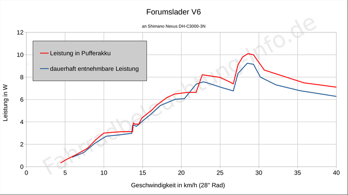 Forumslader V6 Pro Nabendynamo Stromumwandler