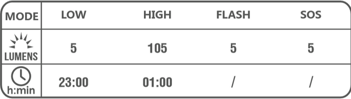 Lampe frontale MOH 25, 500 lumens, lumière blanche et rouge